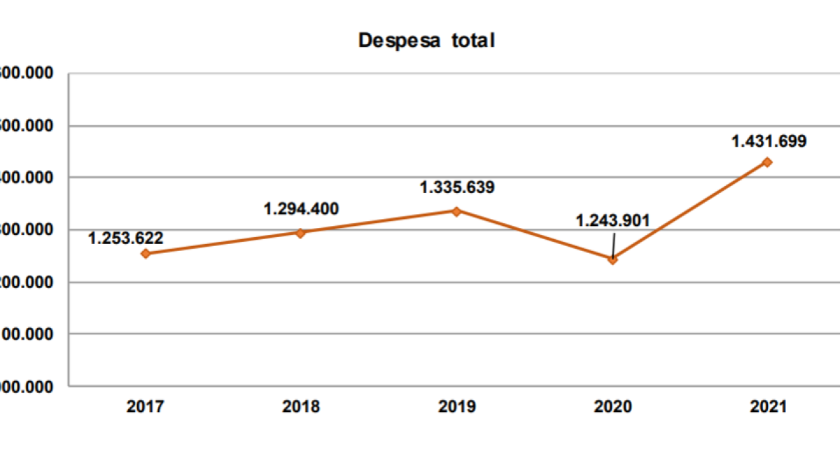 Evolució de la despesa total de les llars residents a Andorra