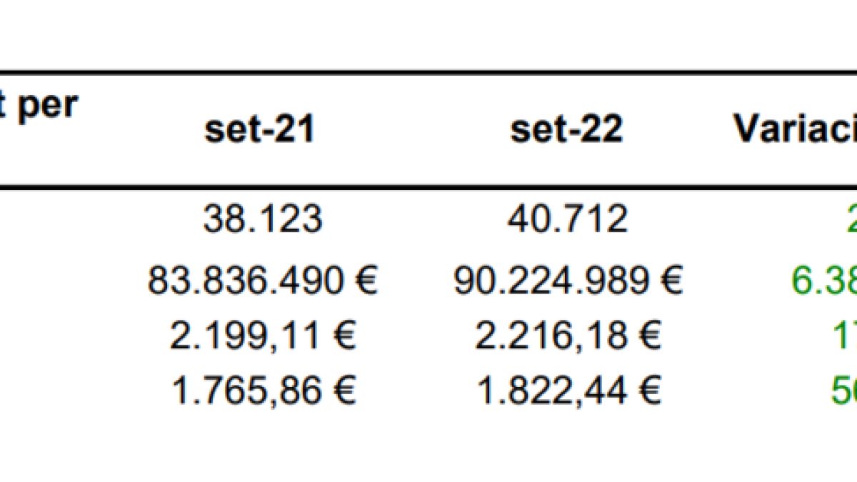 Dades del mes avançat per a tots els sectors