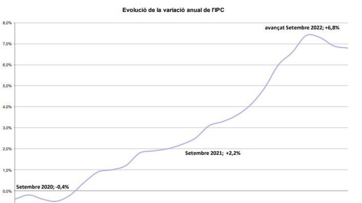 Evolució de la variació anual de l'IPC