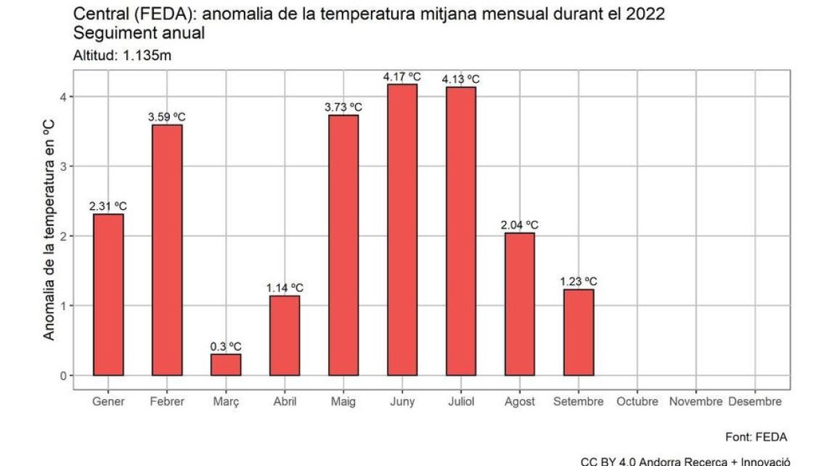 Seguiment anual de la temperatura mitjana mensual durant el 2022