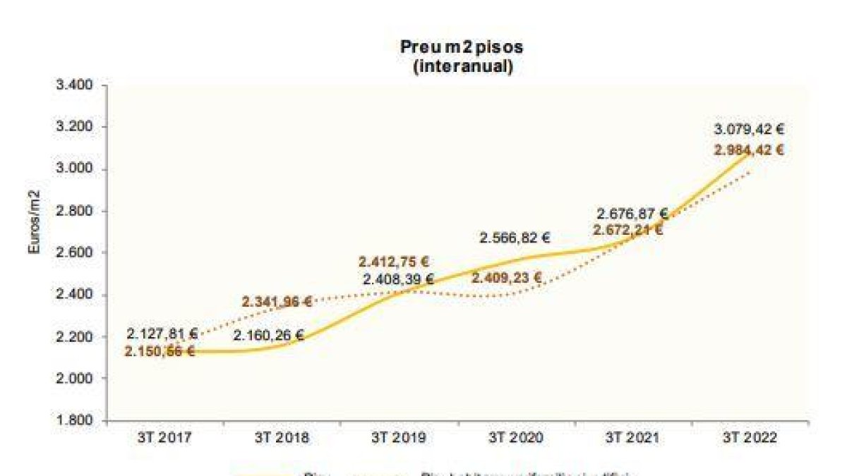 Evolució del preu dels pisos des del 2017
