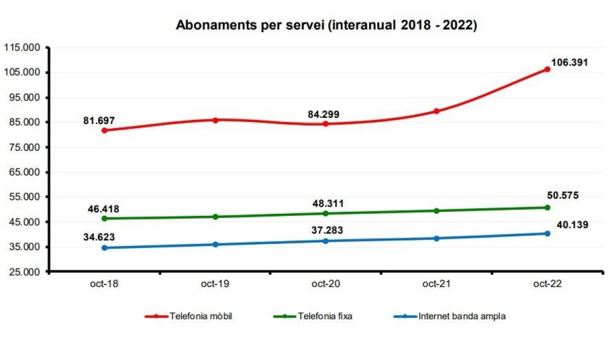 Abonaments per servei a Andorra Telecom