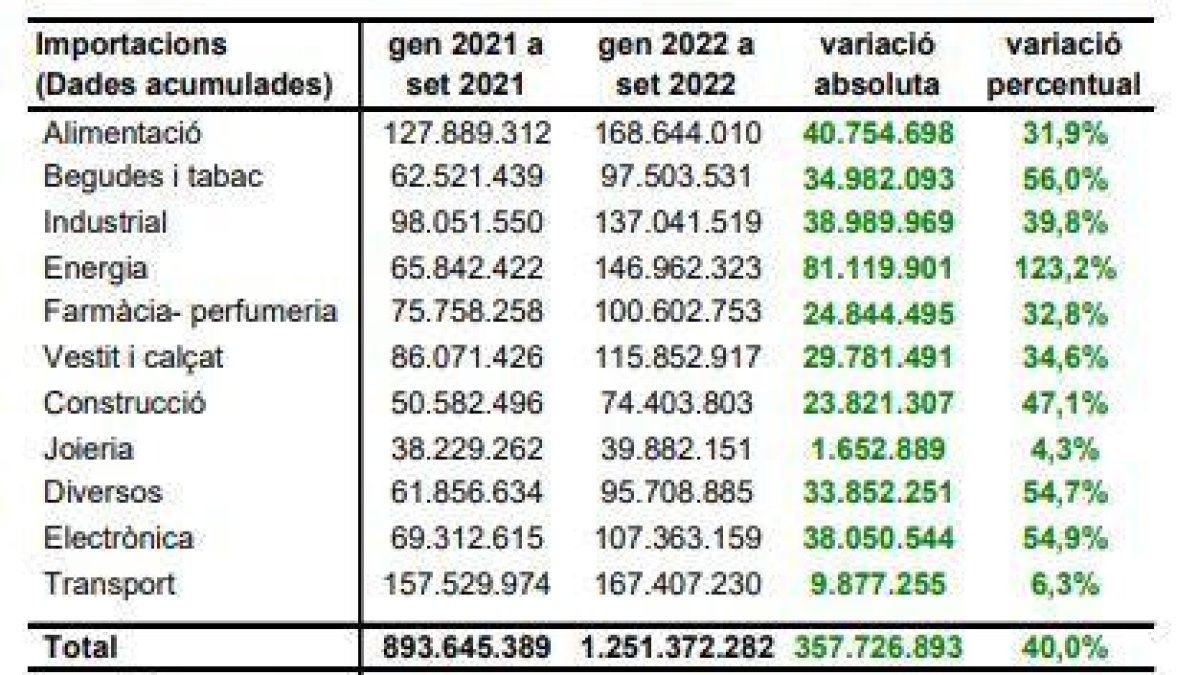 Comparativa de les Importacions acumulades del gener al setembre