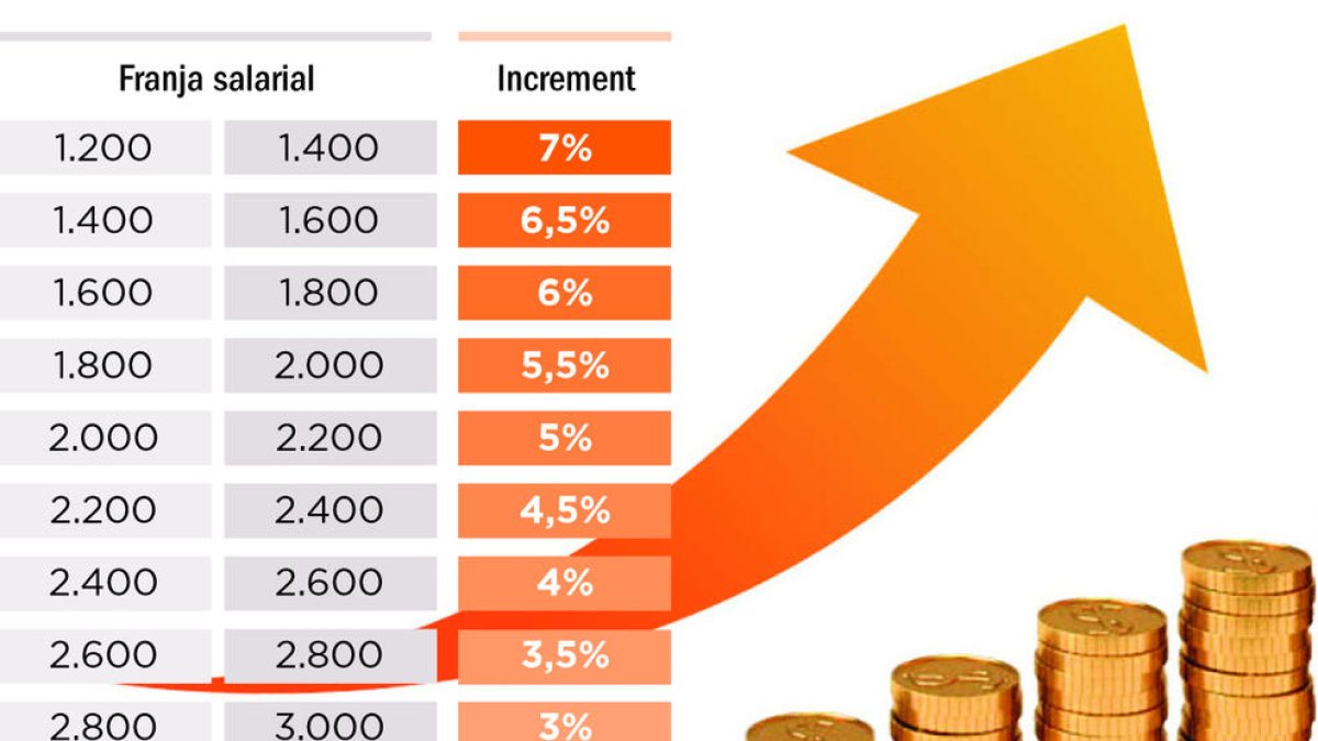 Els salaris es revisaran fins als 4.000 euros