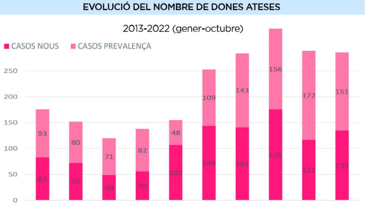 EVOLUCIÓ DEL NOMBRE DE DONES ATESES