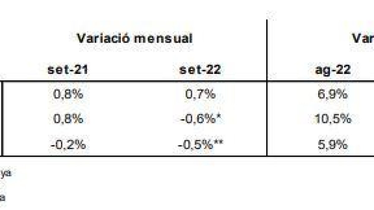 Dades d'IPC comparades amb els països veïns