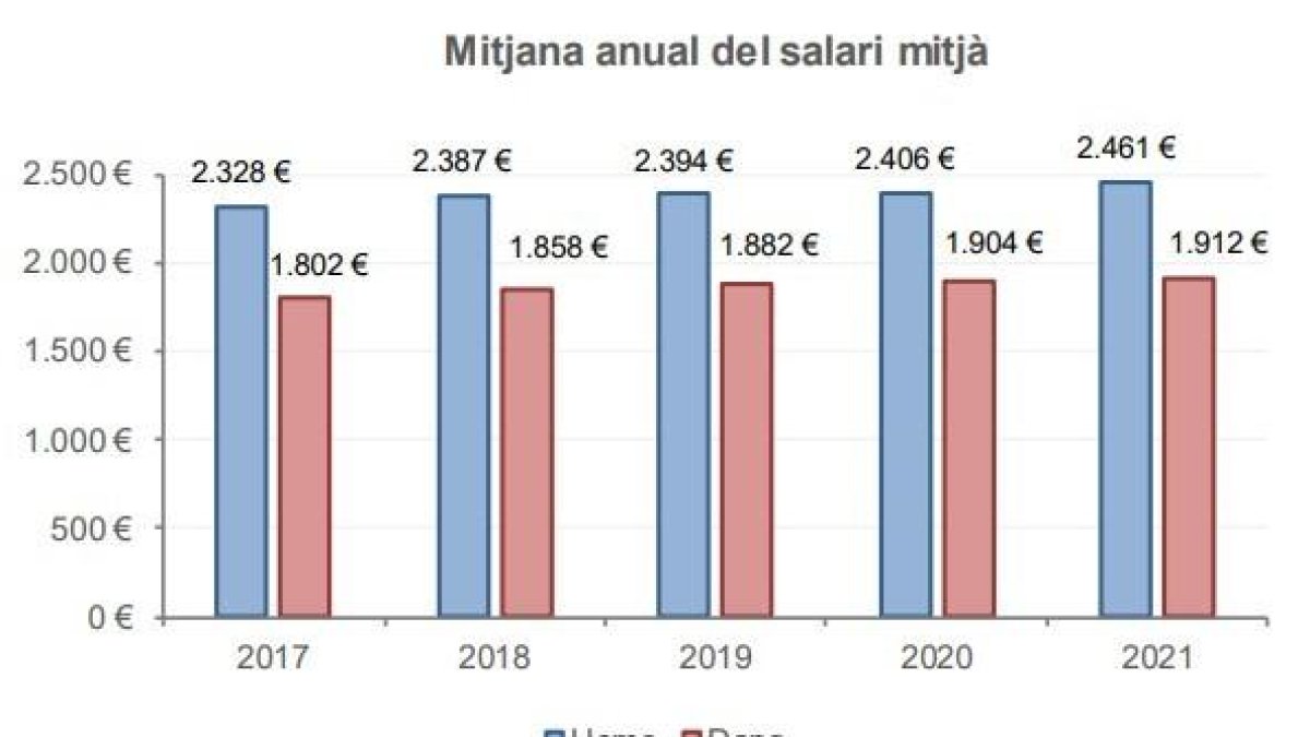 Mitjana anual del salari mitjà