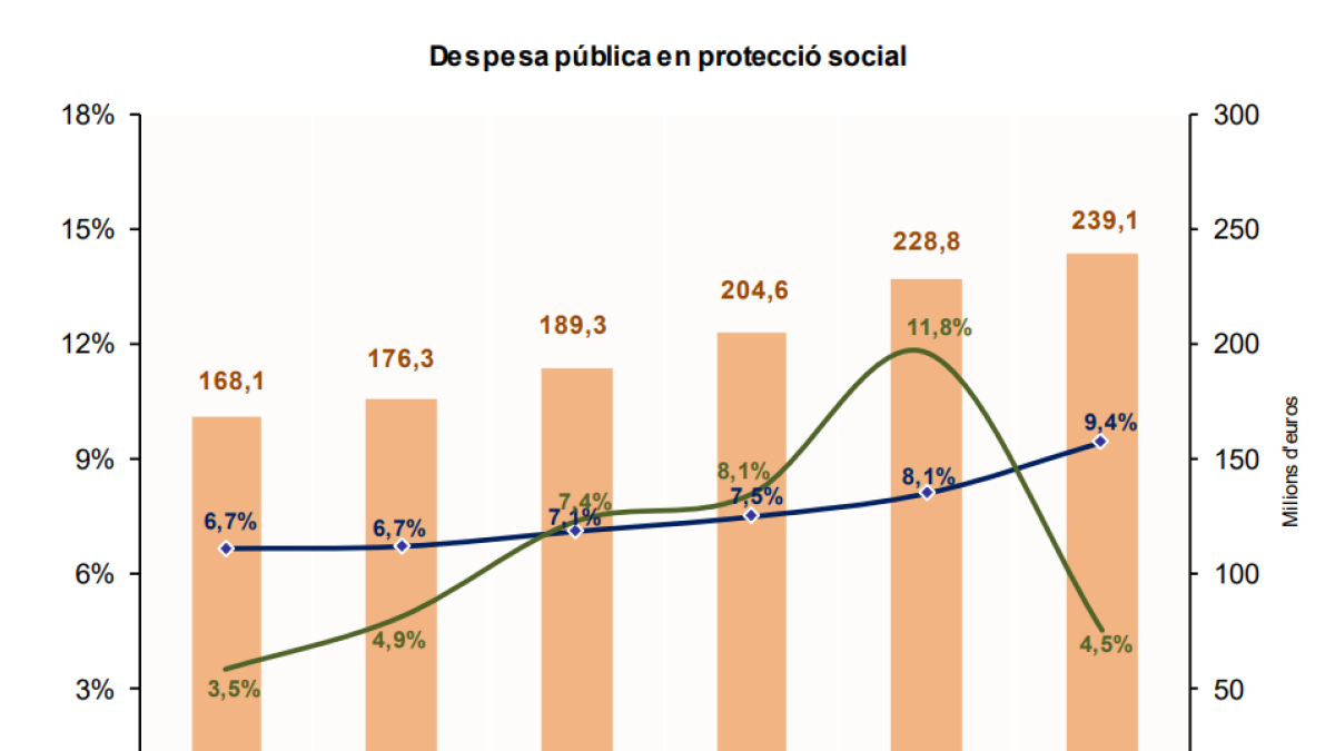 Una quantitat que representa un increment del 4,5% respecte al 2020