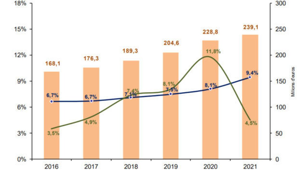 Representa un increment del 4,5% respecte al 2020.