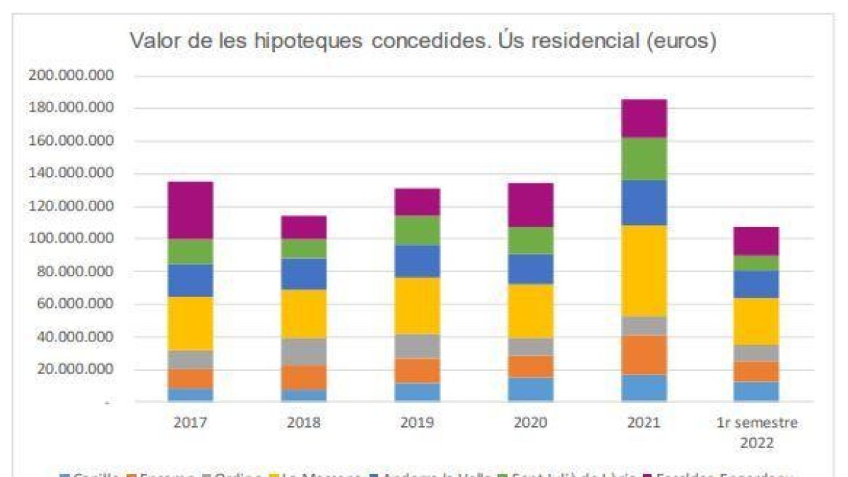 Distribució de les hipoteques per parròquies
