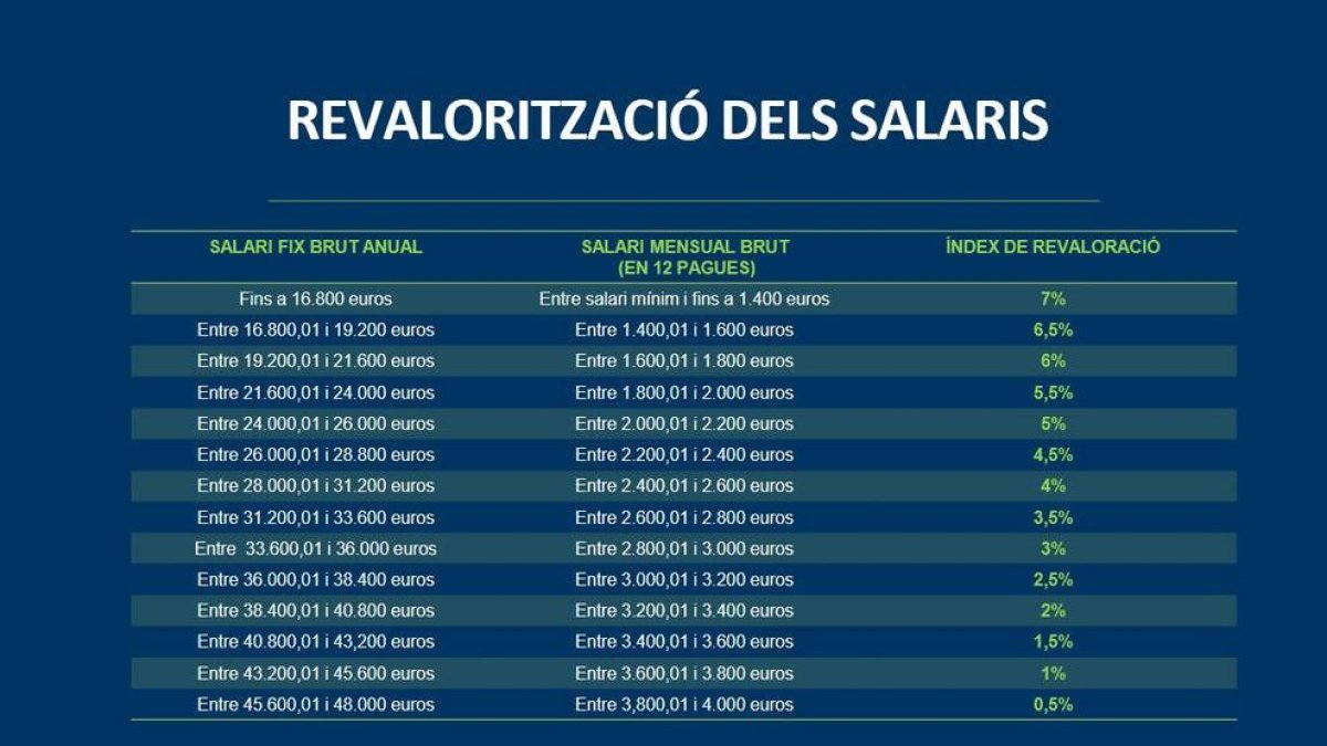 Pujada salarial obligatòria fins als 4.000 euros