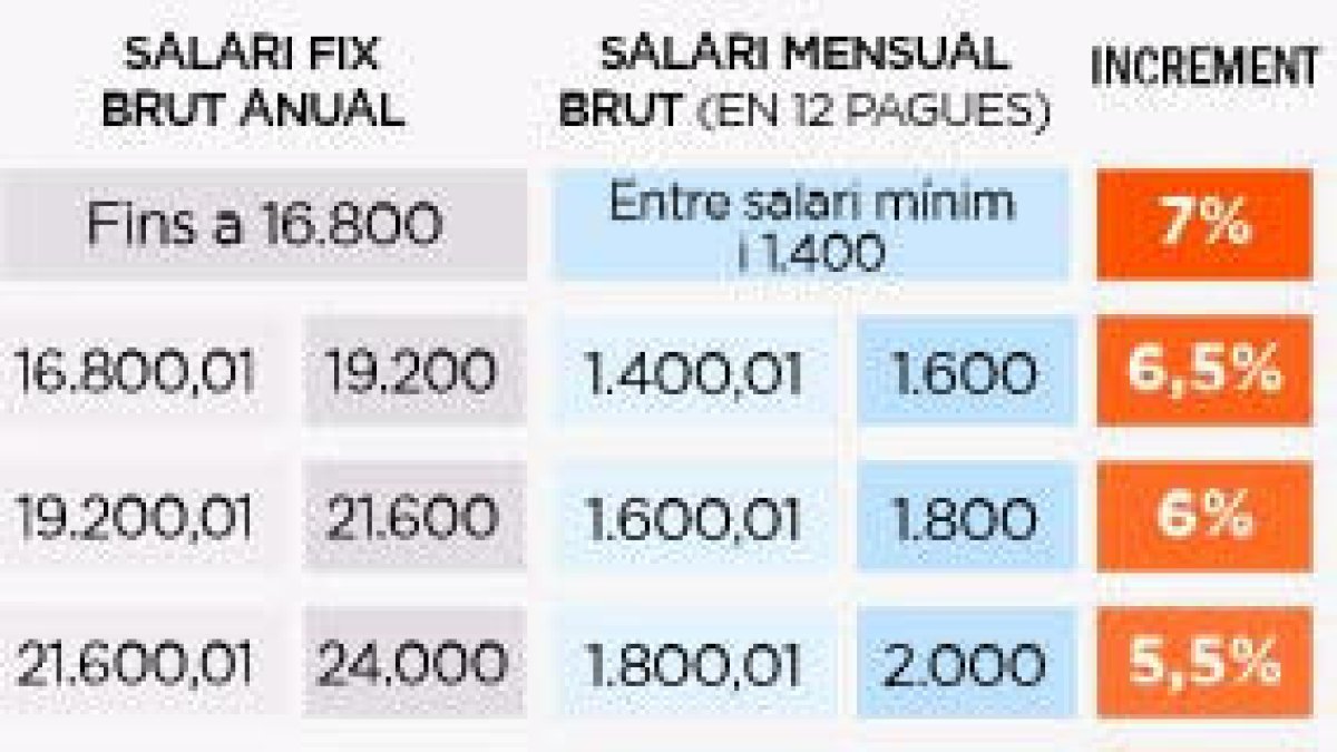 L'augment salarial es tanca sense consens