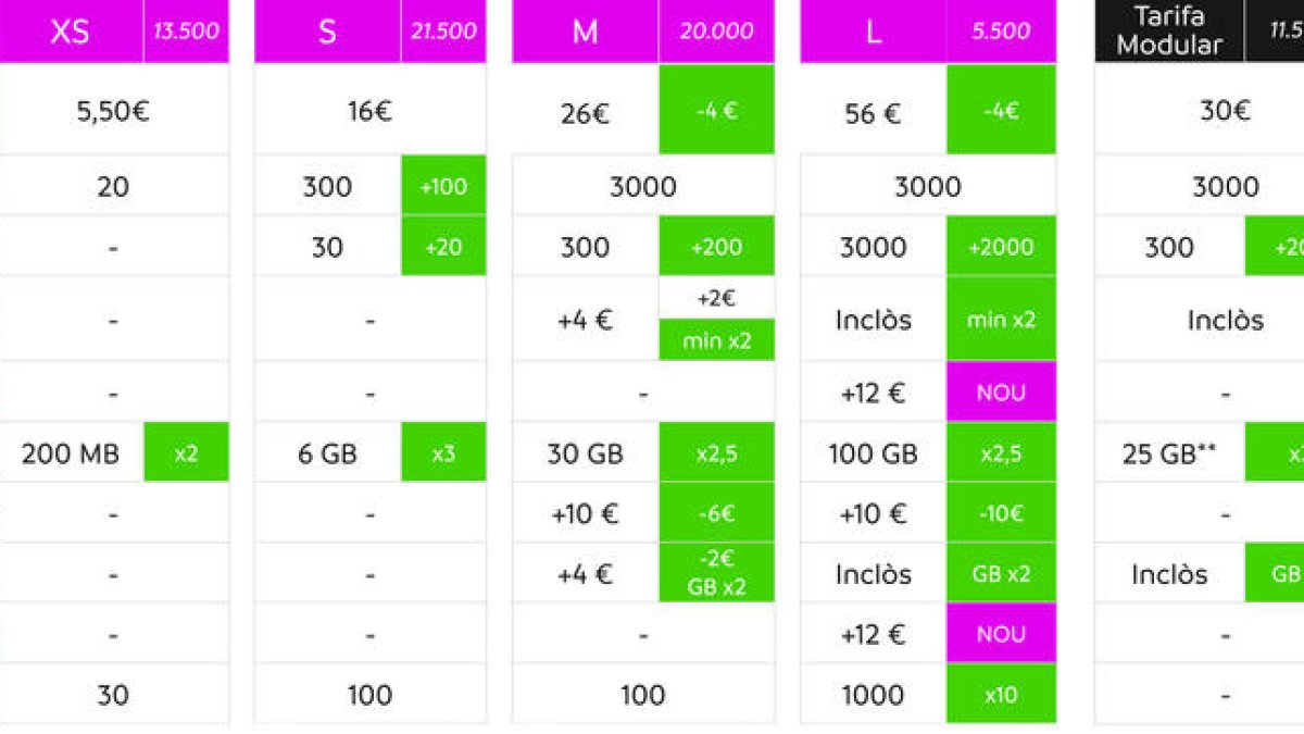 Més dades mòbils i alguns preus reduïts