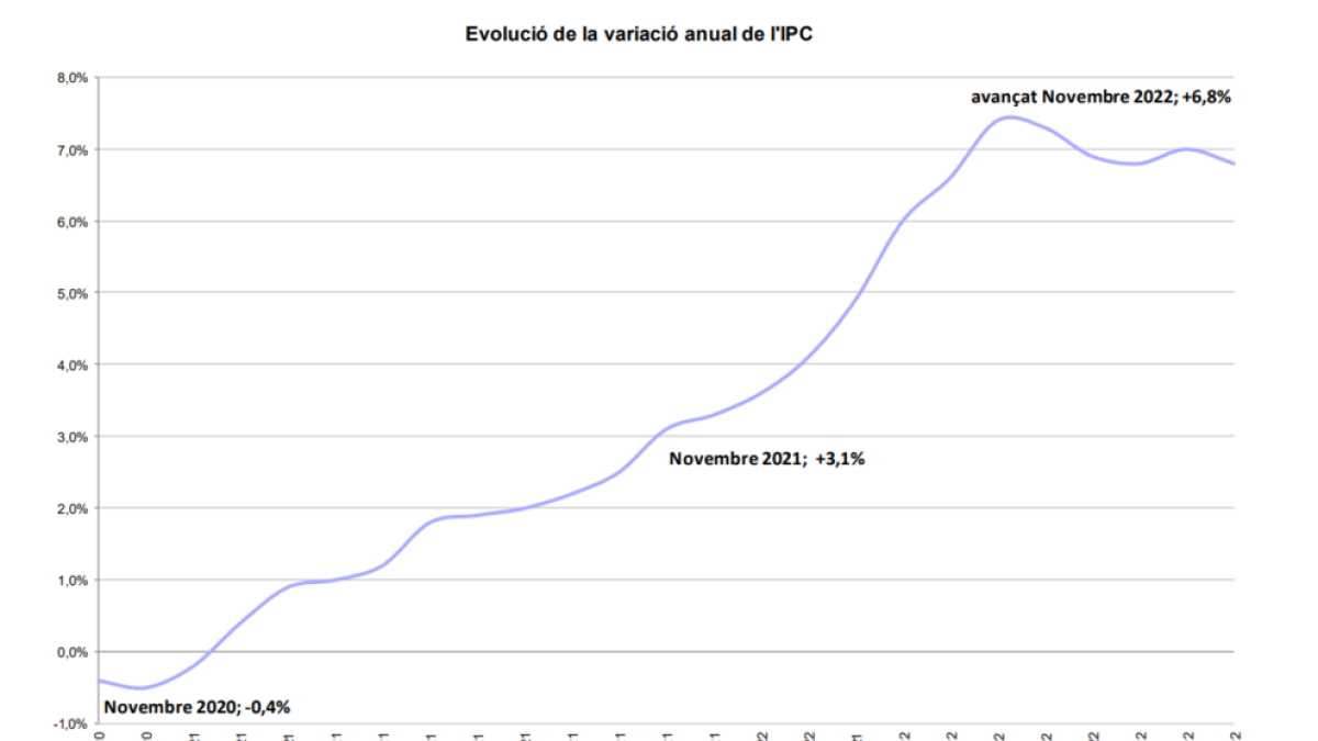 Evolució de la variació anual de l'IPC