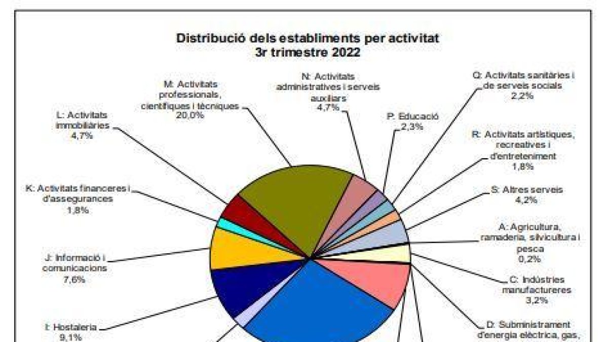 Sectors dels nous establiments del tercer trimestre