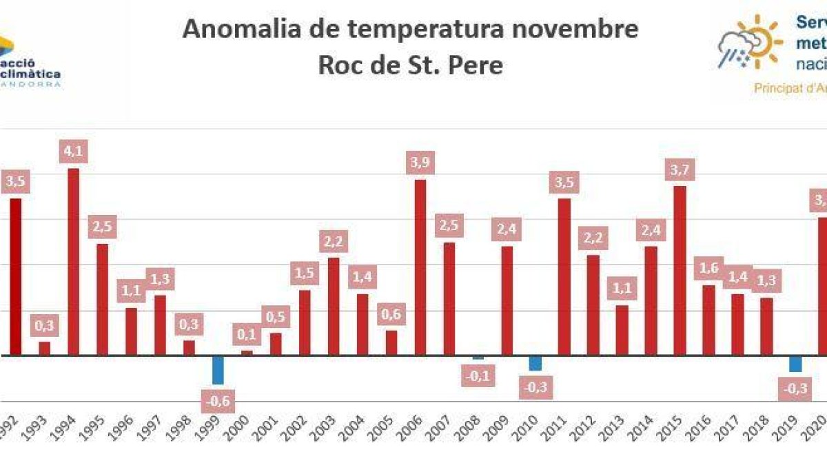 Anomalia de temperatura al novembre al Roc de Sant Pere