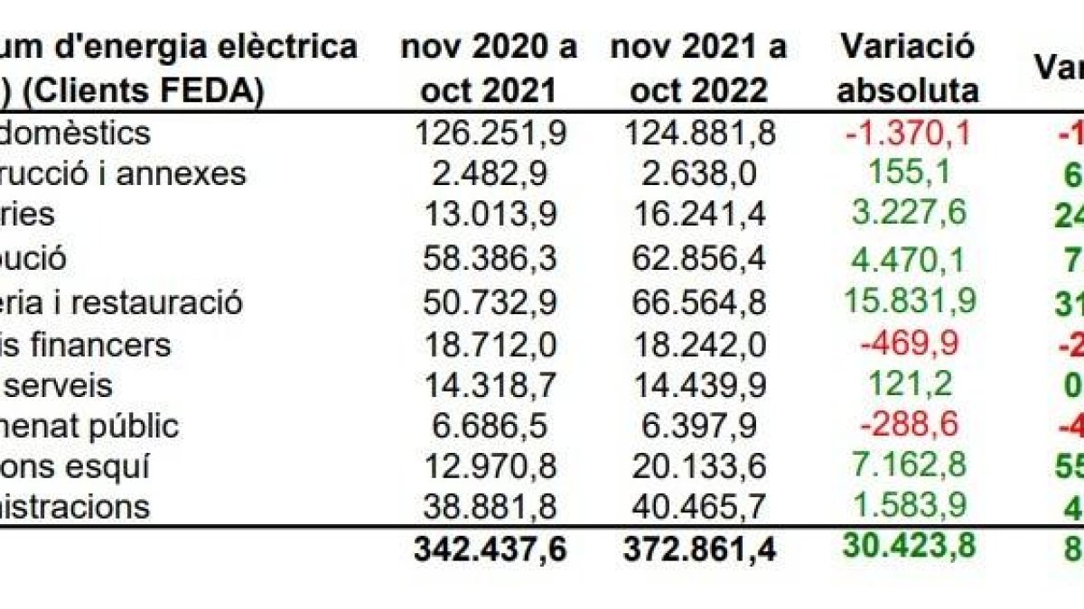 Consum d'energia elèctrica dels clients FEDA