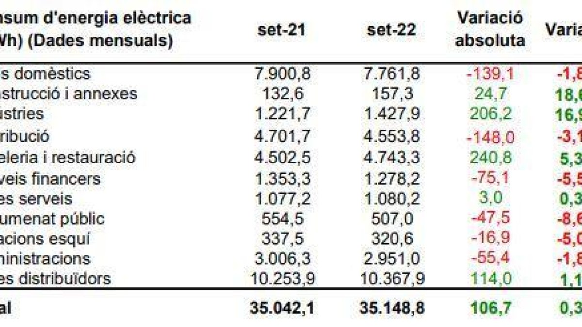 Comparativa del consum d'electricitat