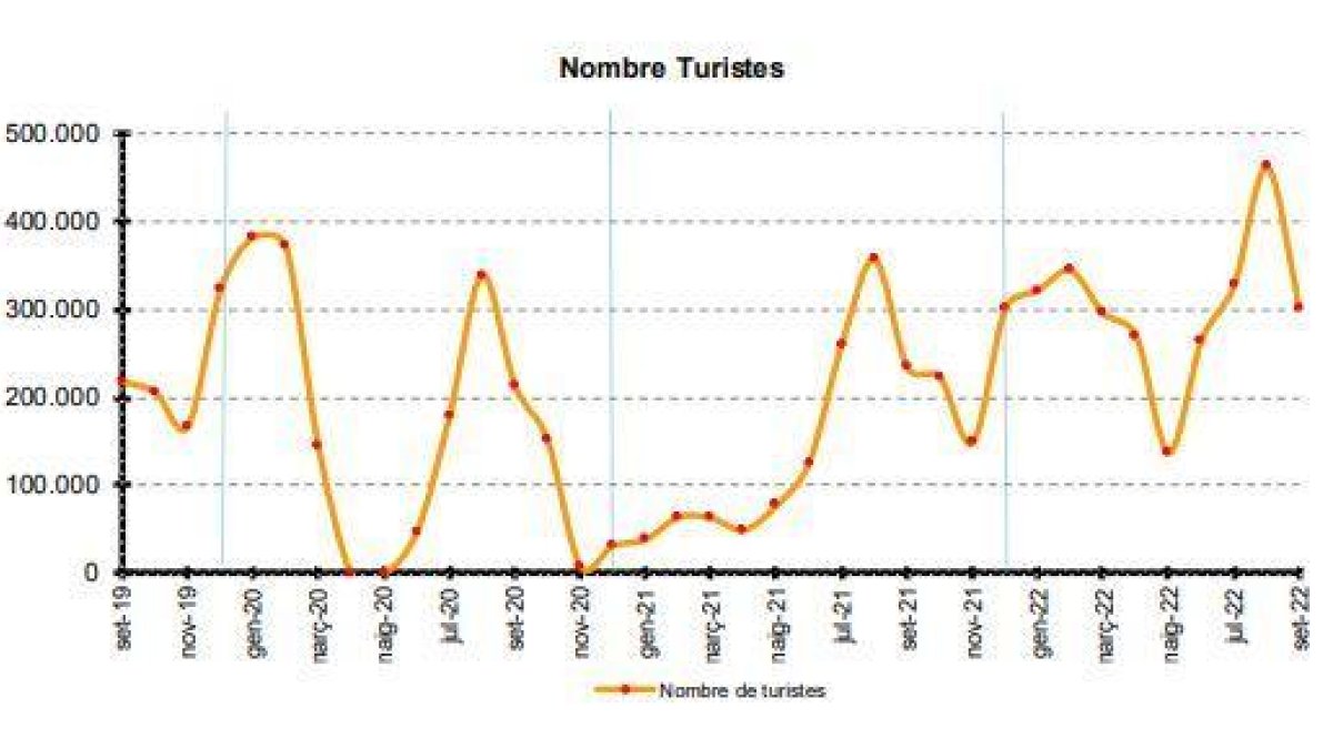 Evolució dels visitants que pernocten
