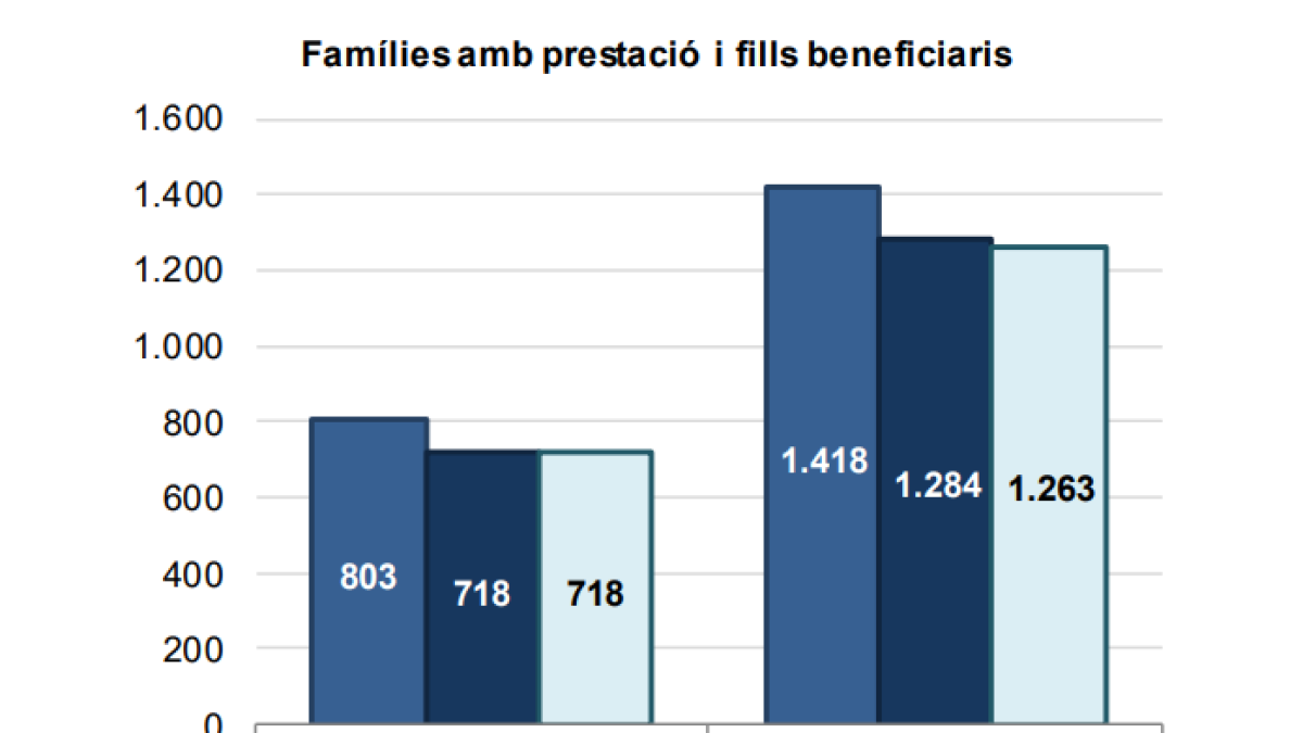 Estadística de les famílies amb prestació i dels fills beneficiaris