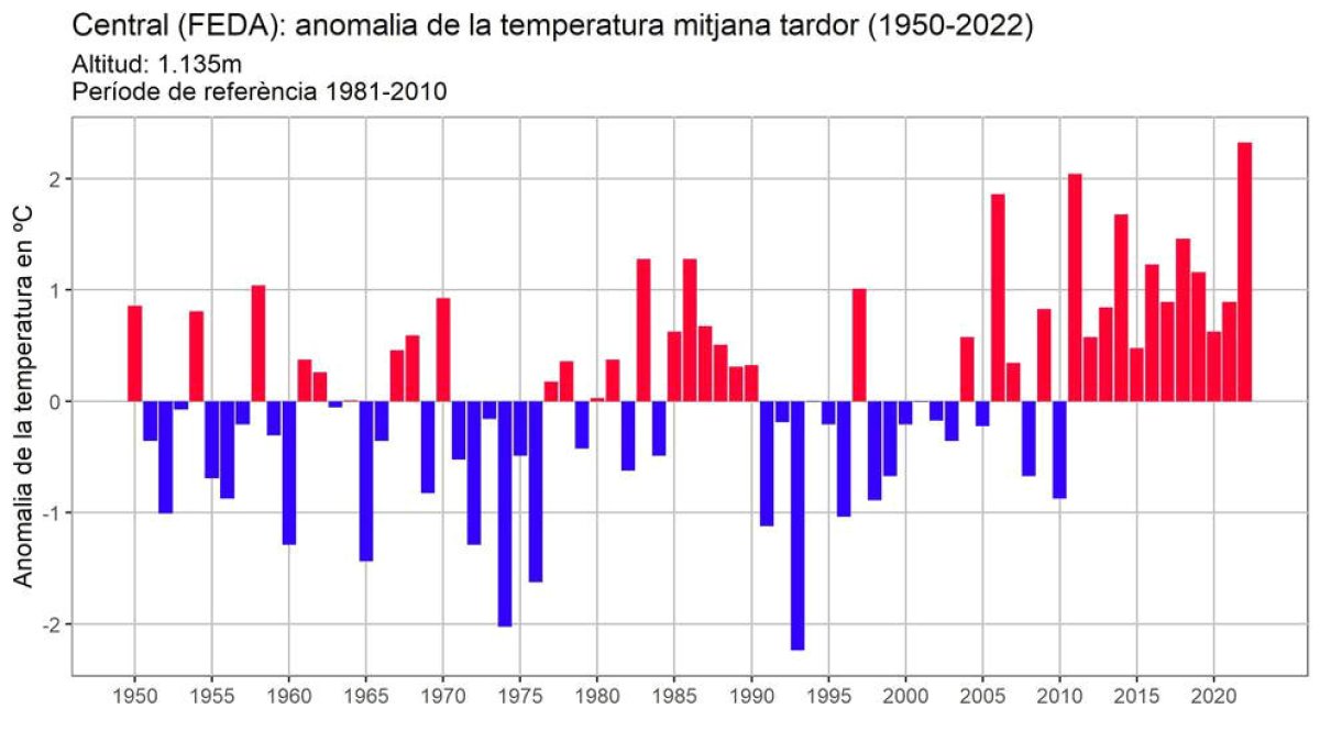 La tardor ha estat càlida i seca.