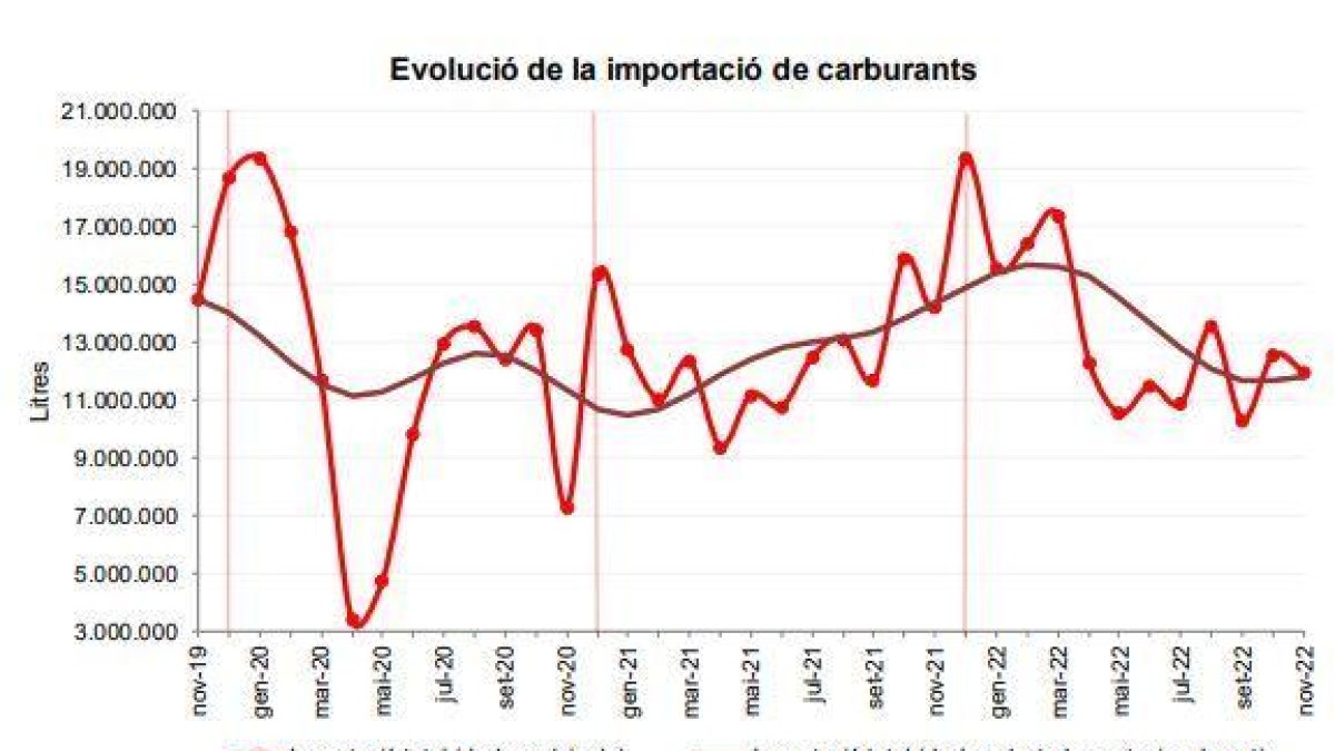 Dades de la importació de carburants