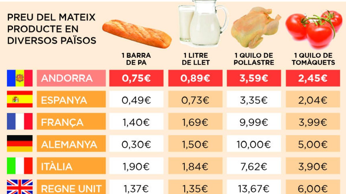 Canvi d'hàbits en la compra per l'escalada dels preus