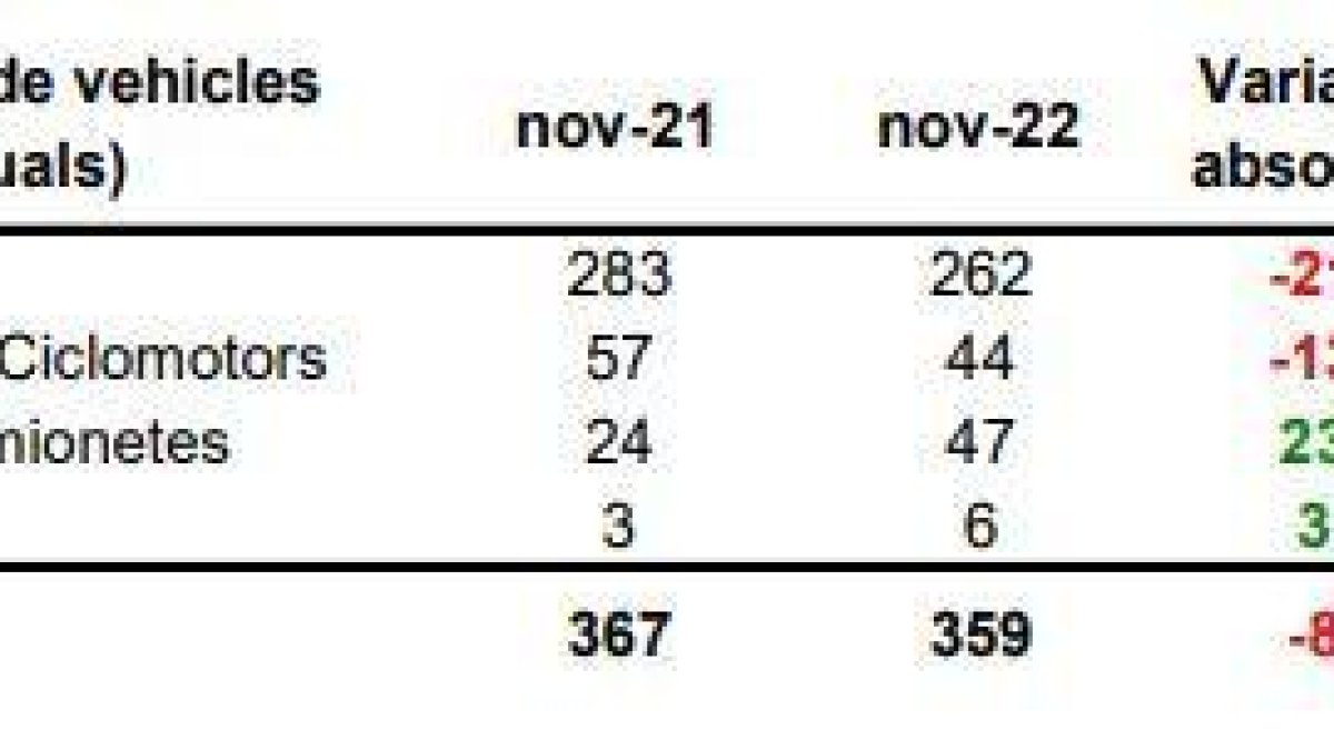 Evolució de les matriculacions al novembre