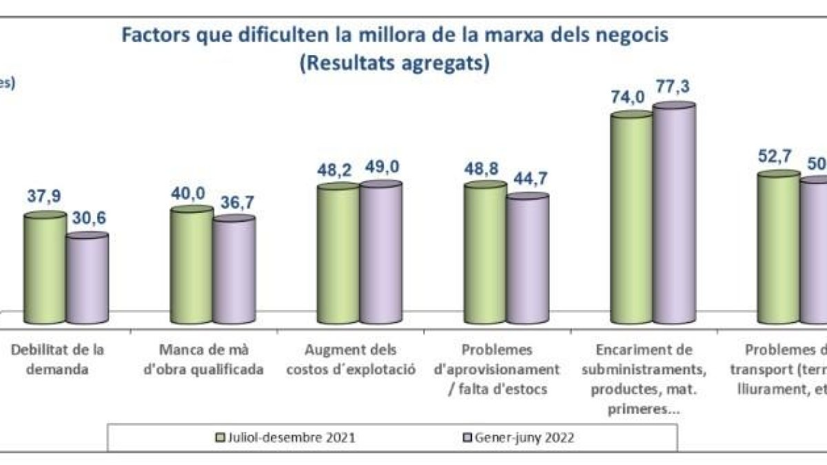 Factor que dificulten la millora dels negocis