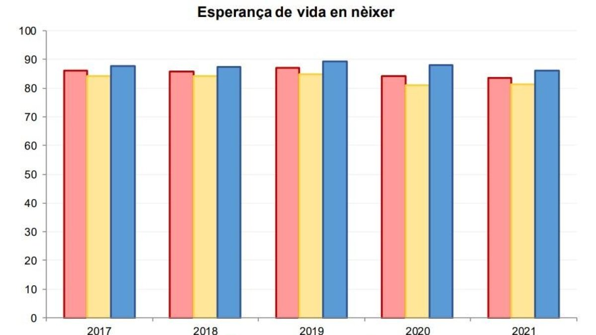 Esperança de vida en néixer els darrers 5 anys
