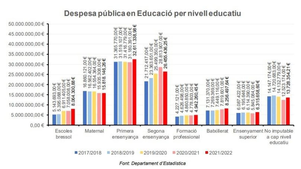 Despesa pública en Educació per nivell educatiu