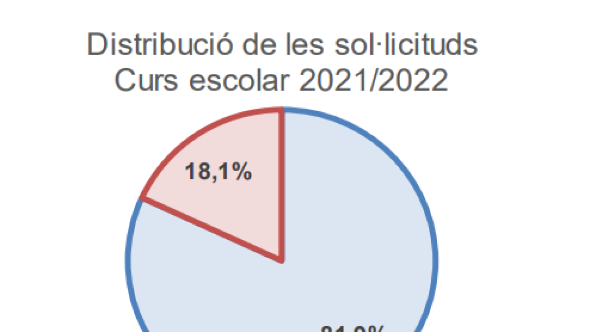 Distribució de les sol·licituds durant el curs escolar 2021-2022
