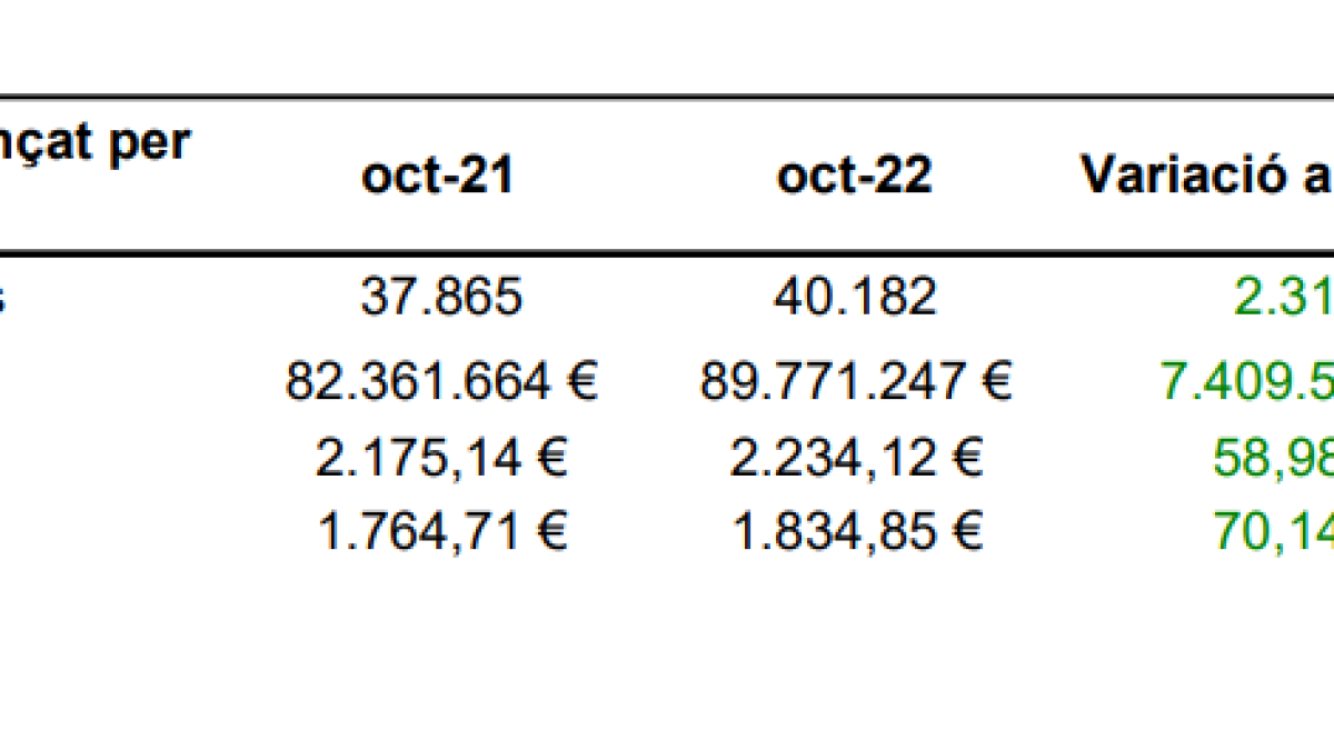 Dades del mes avançat per a tots els sectors