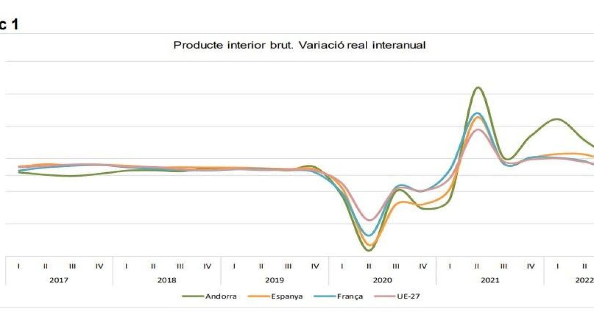 Gràfic de la variació real interanual del PIB