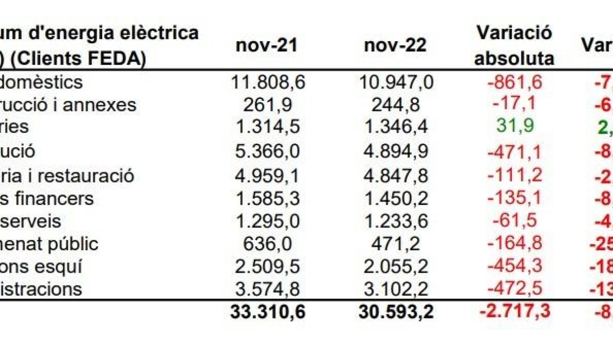 Consum d'energia elèctrica dels clients de FEDA