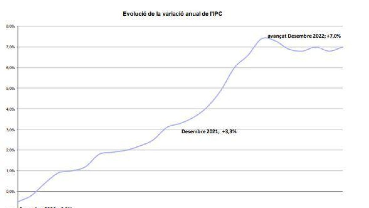 Evolució de l'IPC durant el 2022