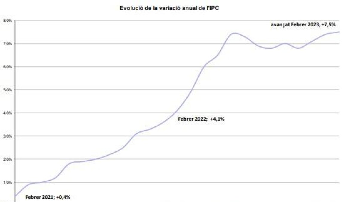 Evolució de la variació anual de l'IPC