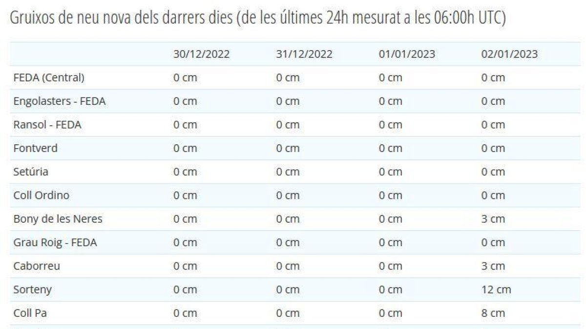 Neu acumulada en les últimes hores