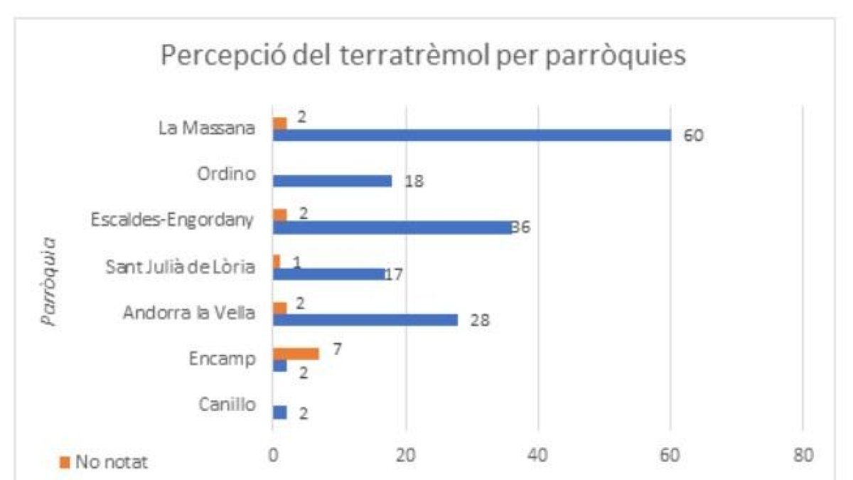 Enquesta de percepció del terratrèmol per parròquies