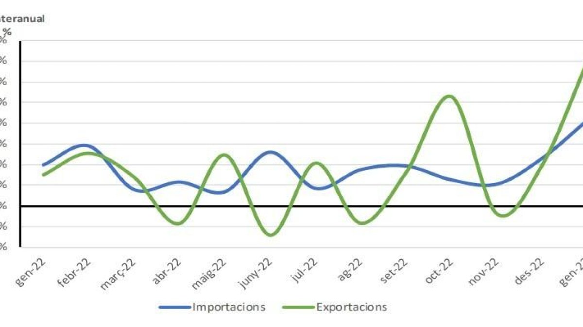 La variació interanual de les importacions i exportacions del gener al 2022 al gener del 2023
