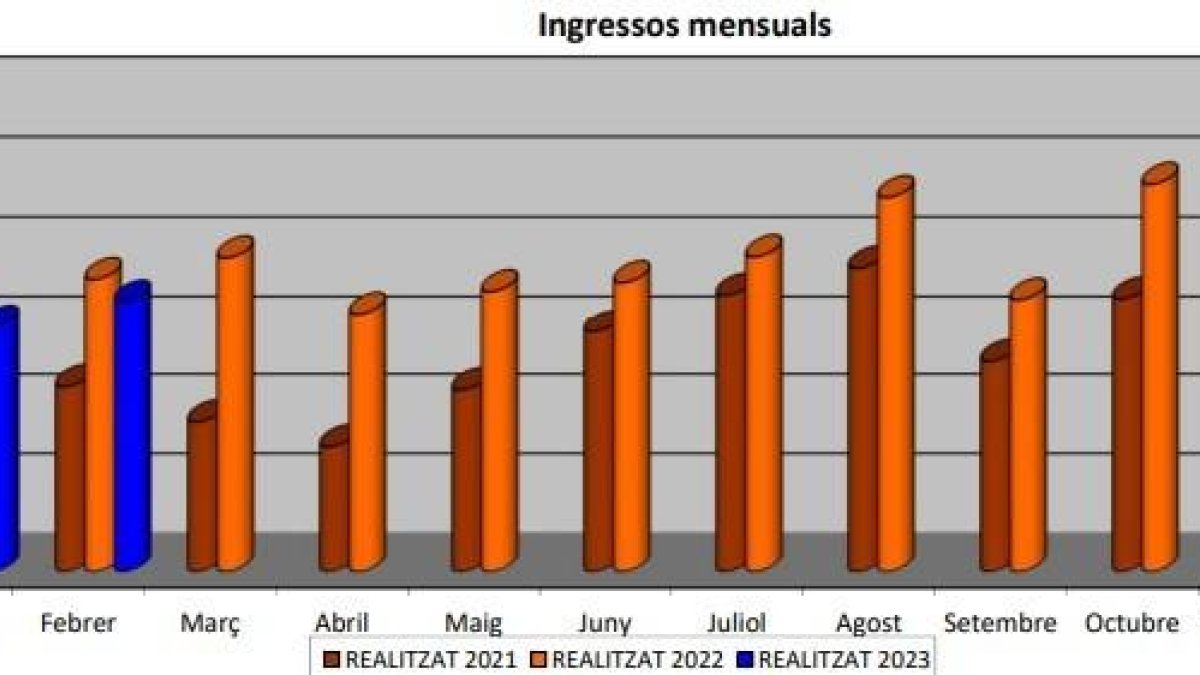 Ingressos mensuals a la duana
