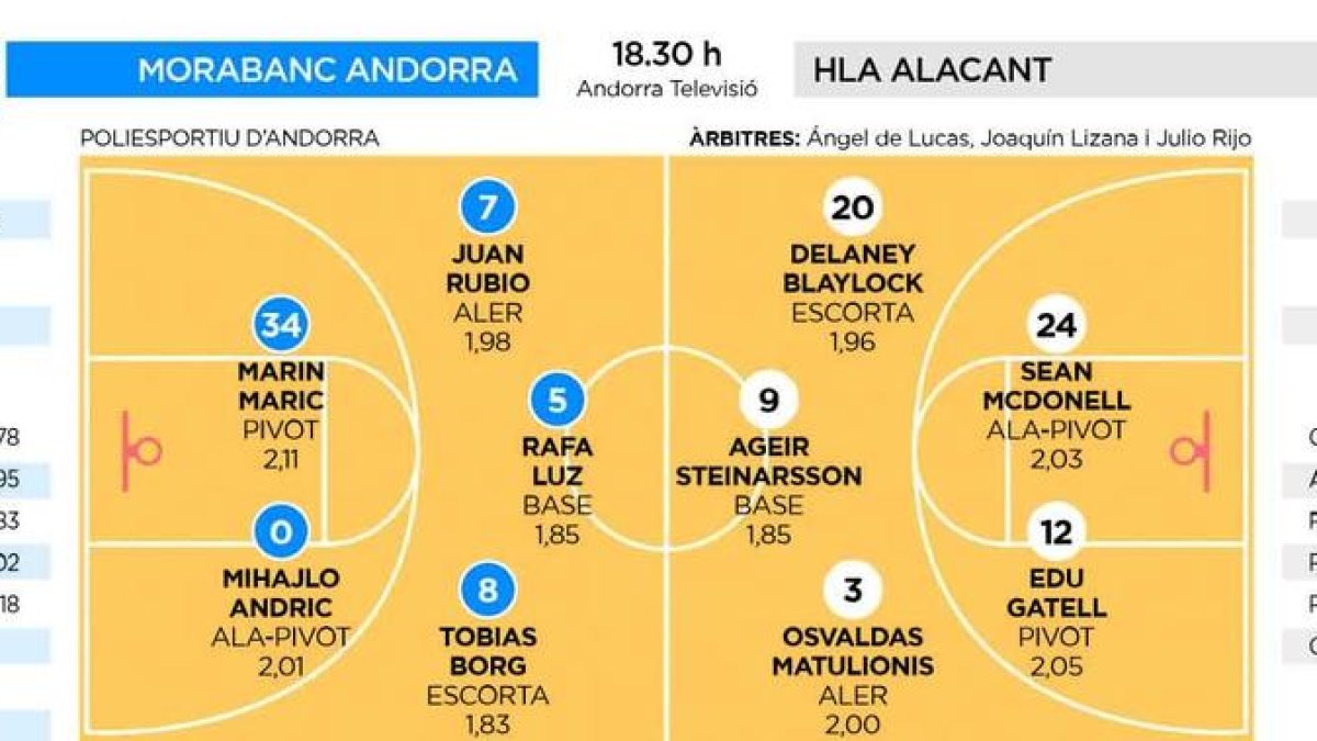 L'ascens a l'ACB del MoraBanc encara haurà d'esperar