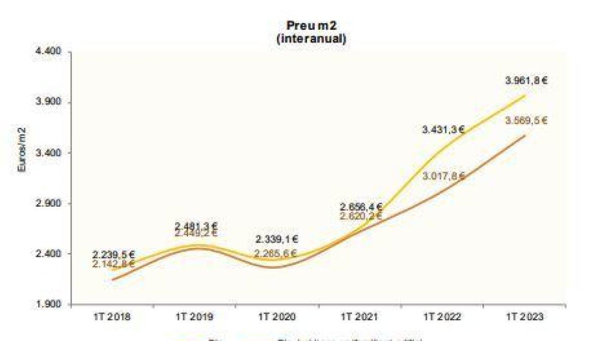 Evolució del preu del mercat immobiliari