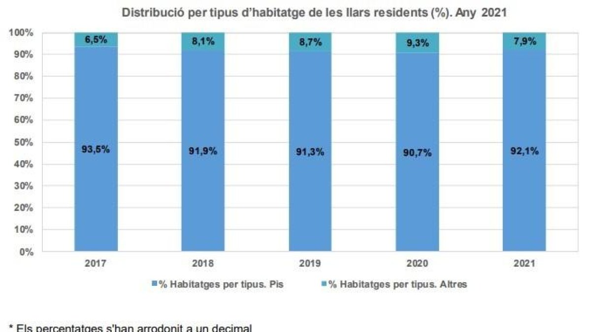 Distribució per tipus d'habitatge de les llars residents (%). Any 2021