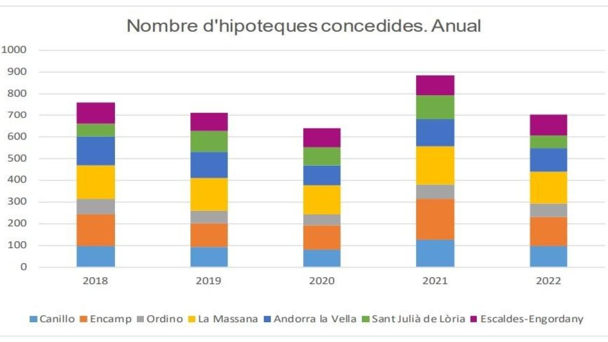 Nombre d'hipoteques concedides anualment per parròquies