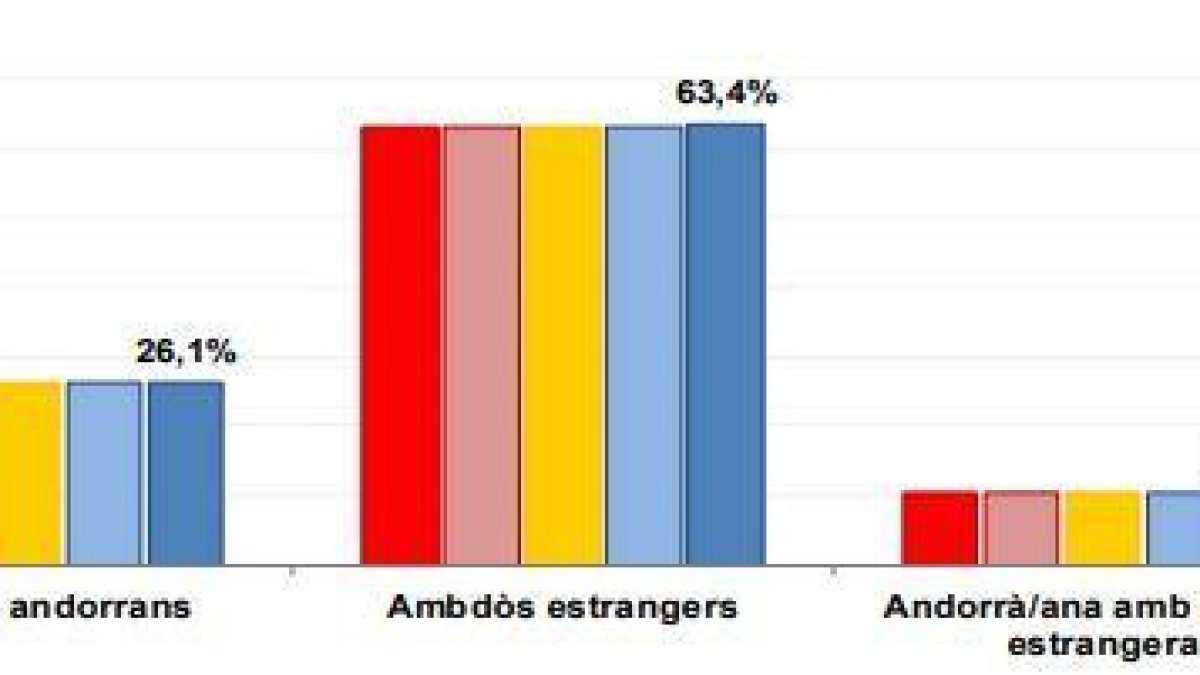 Distribució de les parelles per nacionalitat