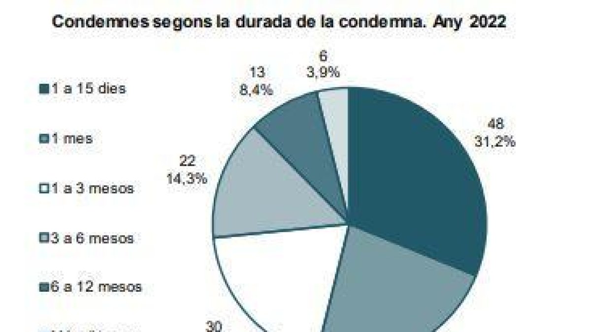 Durada de la condemna dels presos de la Comella