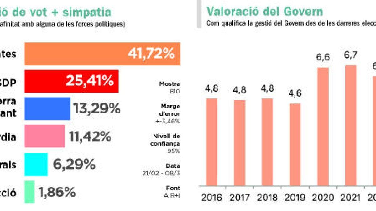 Espot evita el desgast i es distancia del PS