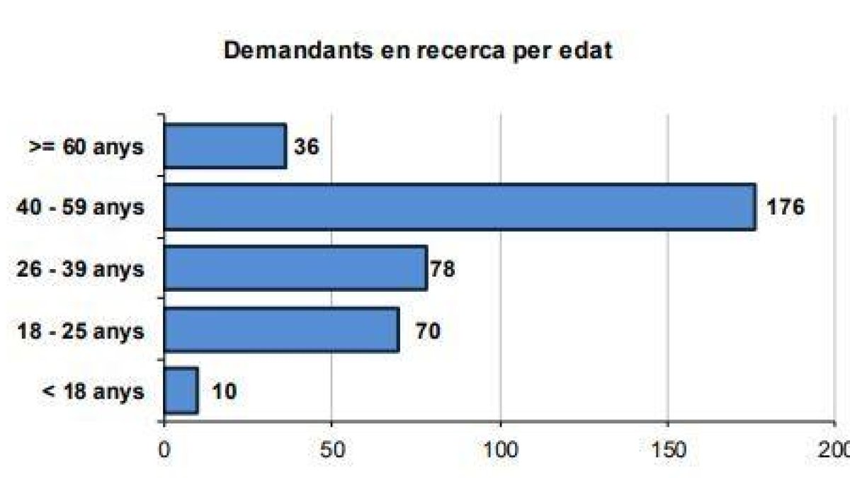 Aturats inscrits a Ocupació per edats