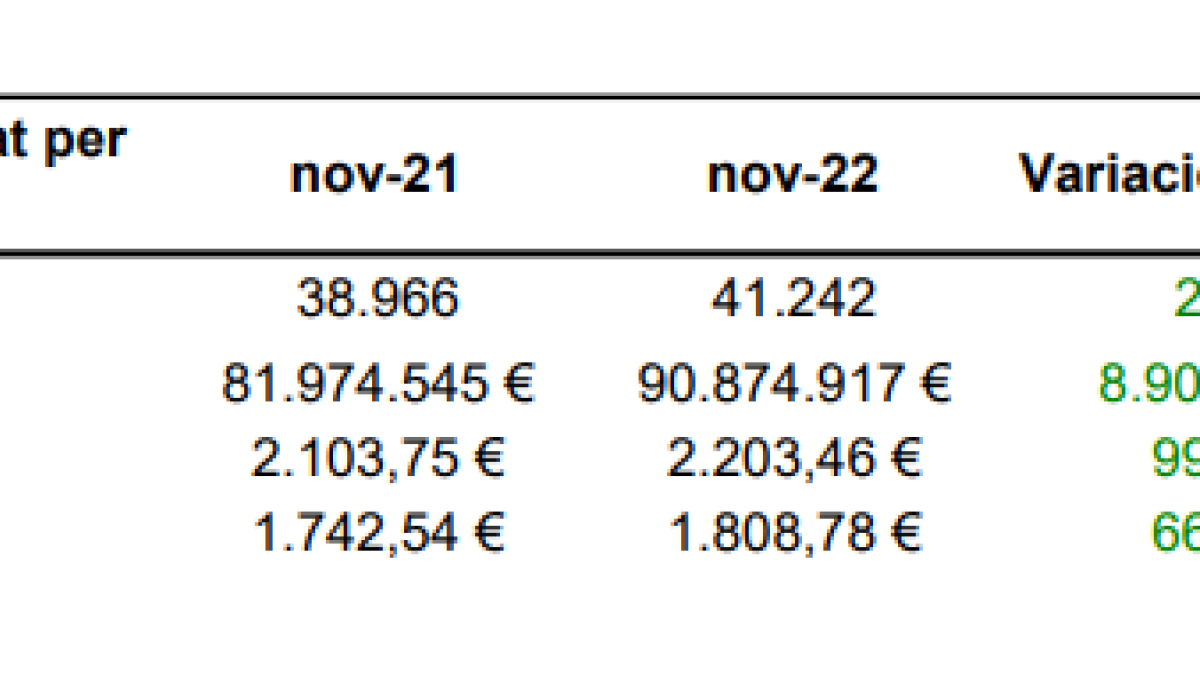 Dades avançades del novembre